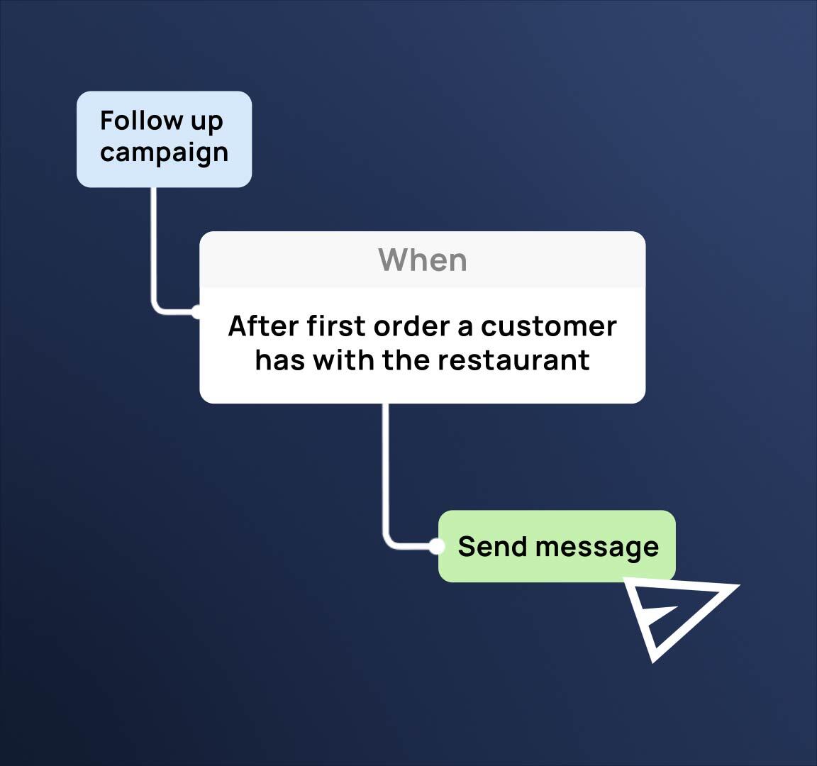 Marketing on autopilot